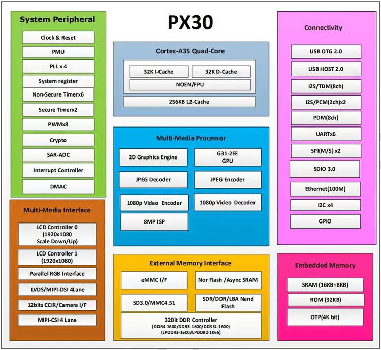 PX30 processor  Block diagram used in android Head Unit