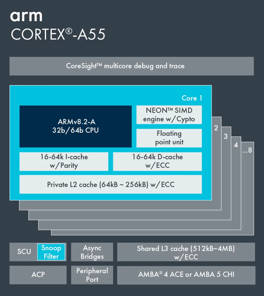 SC9863 has 8 x Cortex A55 