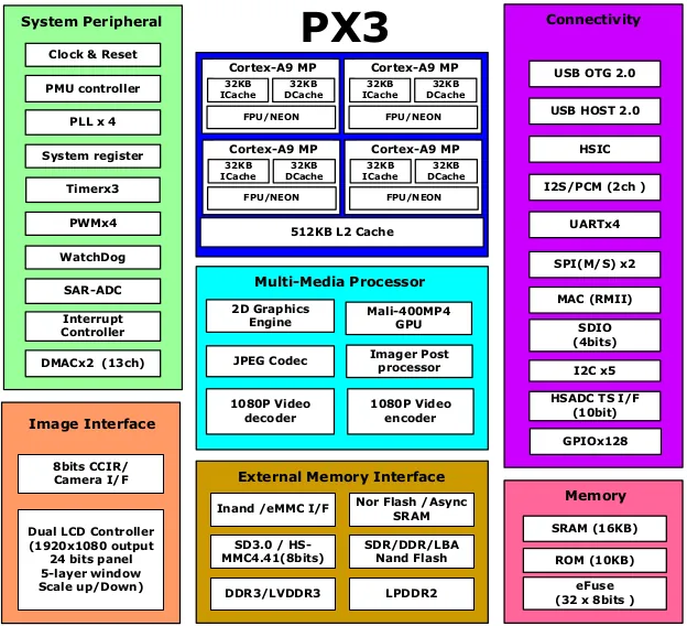PX3 block diagram