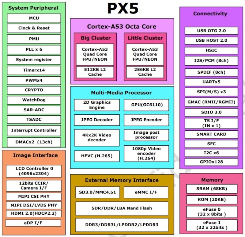 PX5 Processor block diagram