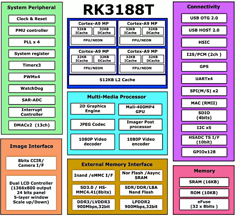 RK3188 Processor Block Diagram