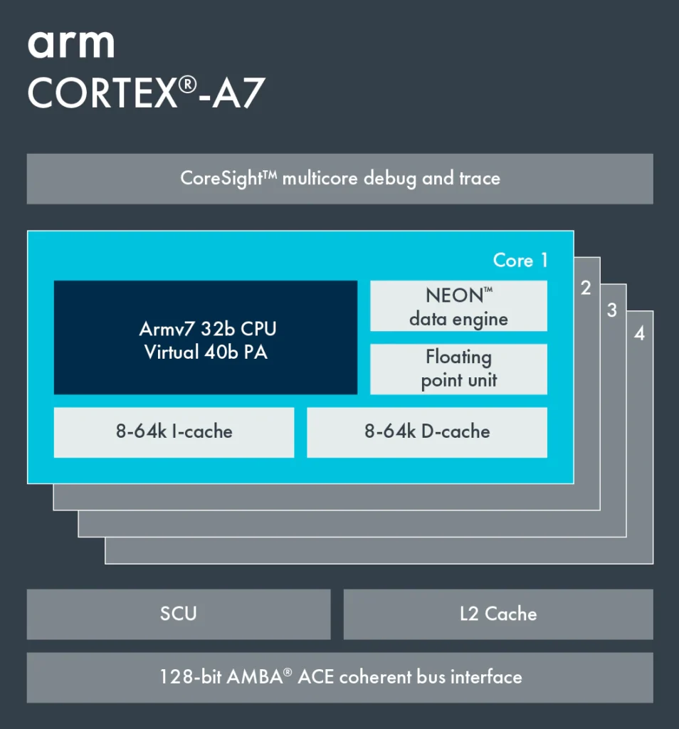 Cortex A7 block diagram showing 4 cores