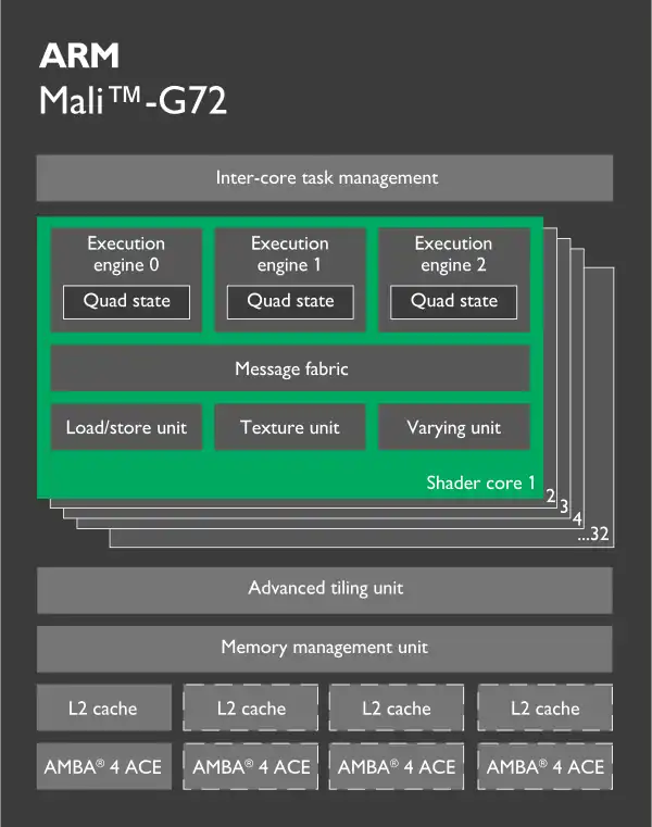 MT8788 Graphic Processor Mali G72 Block Diagram